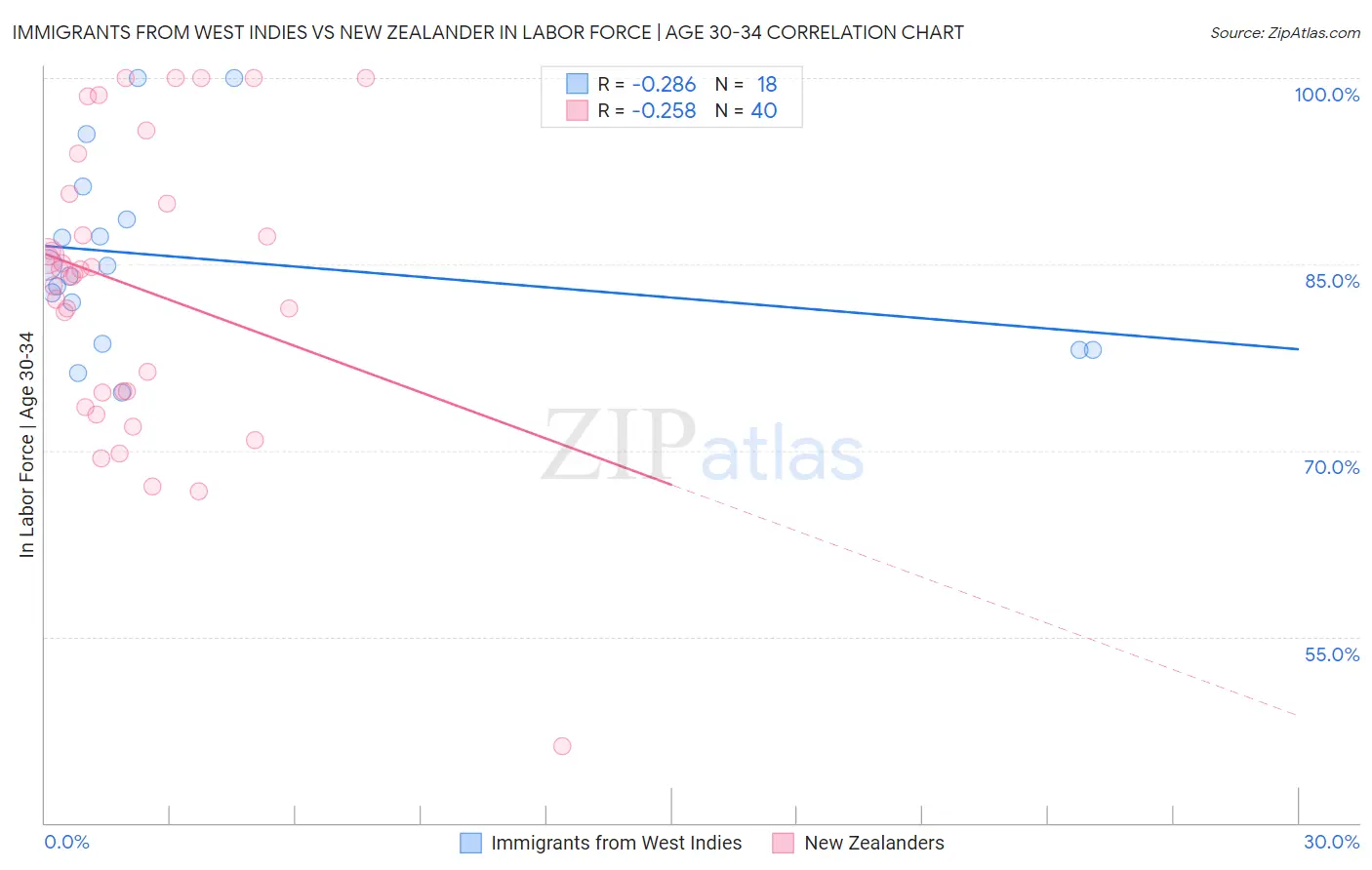 Immigrants from West Indies vs New Zealander In Labor Force | Age 30-34