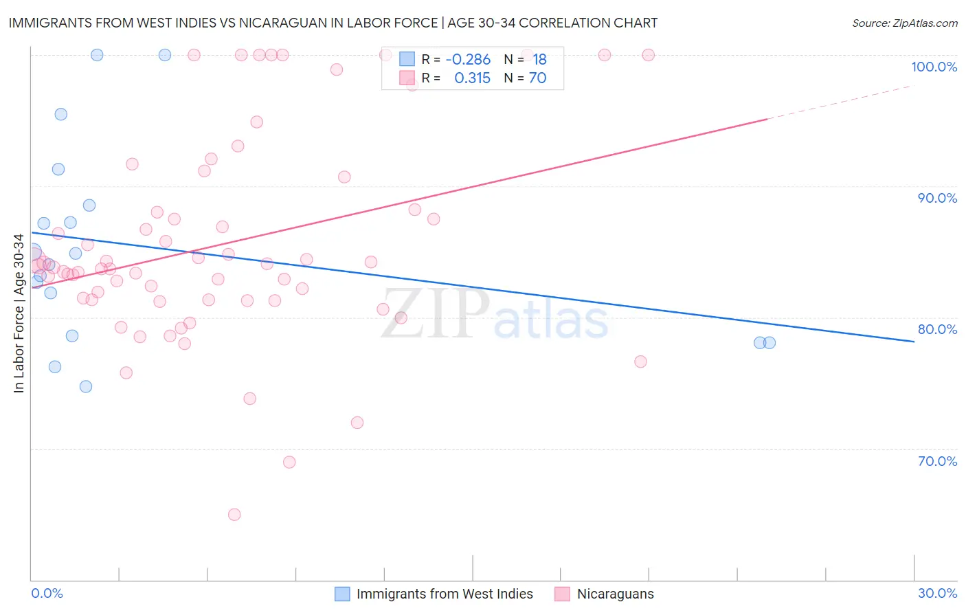 Immigrants from West Indies vs Nicaraguan In Labor Force | Age 30-34