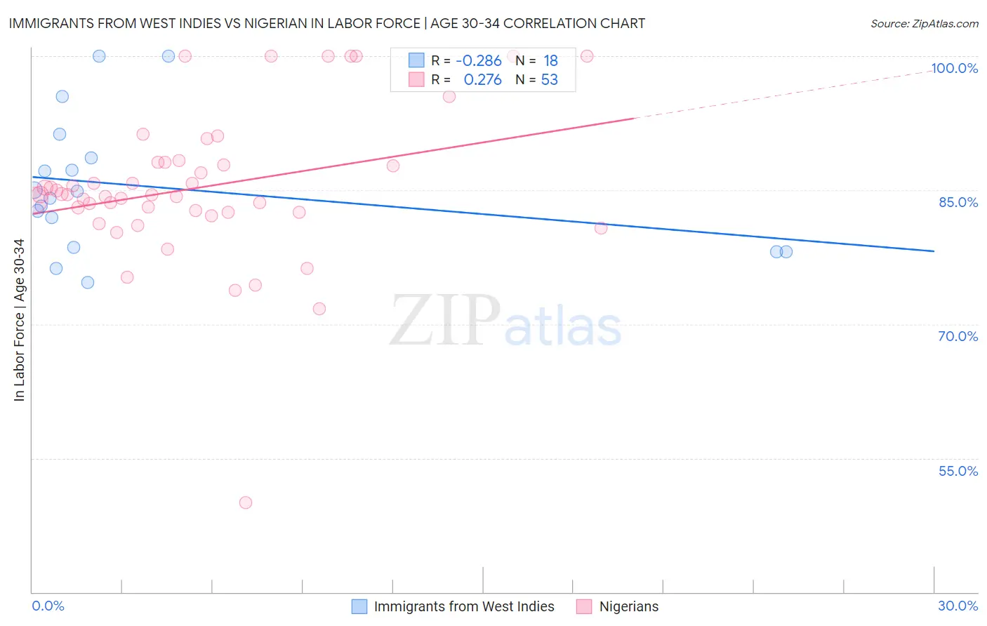 Immigrants from West Indies vs Nigerian In Labor Force | Age 30-34