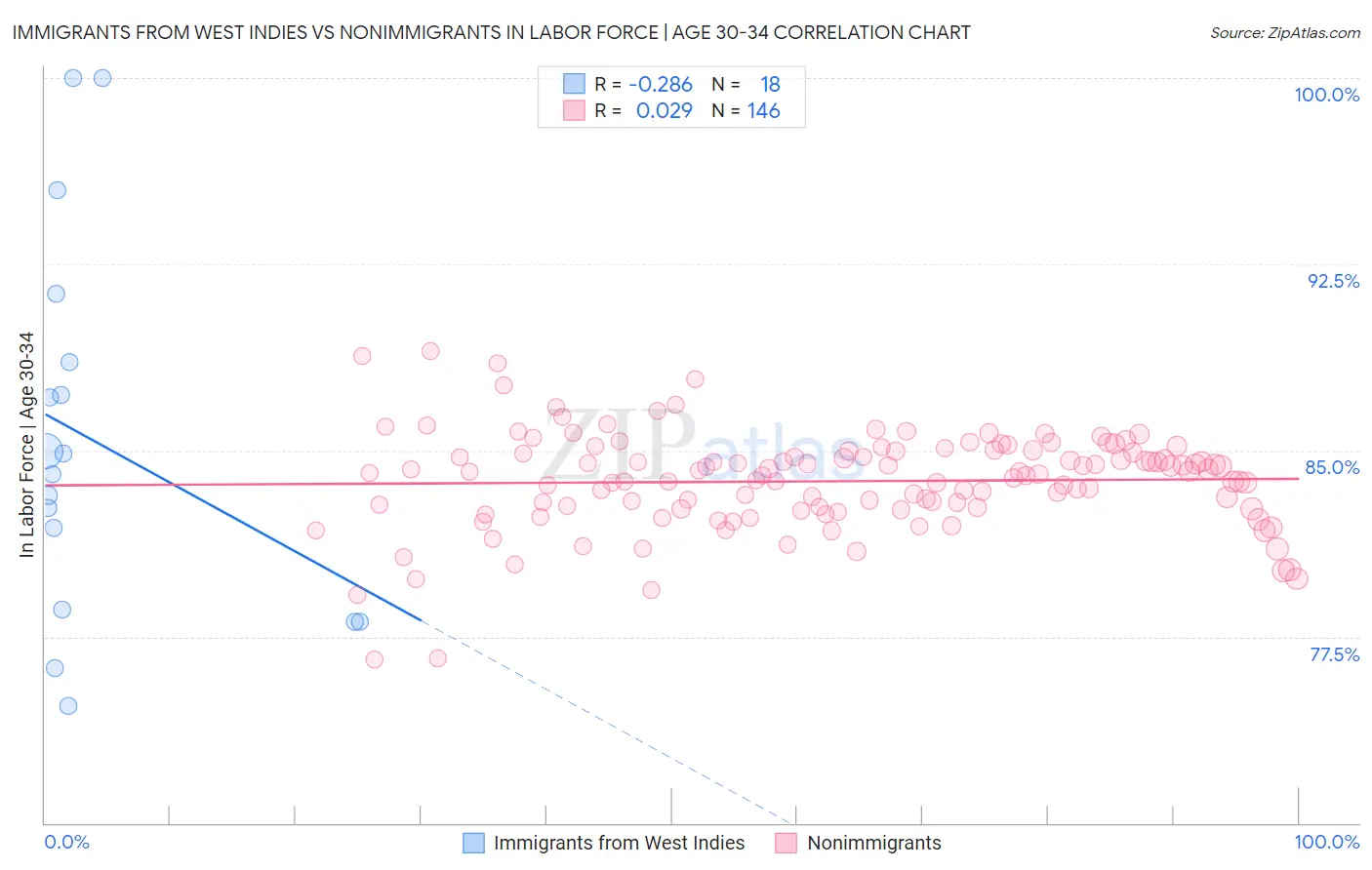 Immigrants from West Indies vs Nonimmigrants In Labor Force | Age 30-34