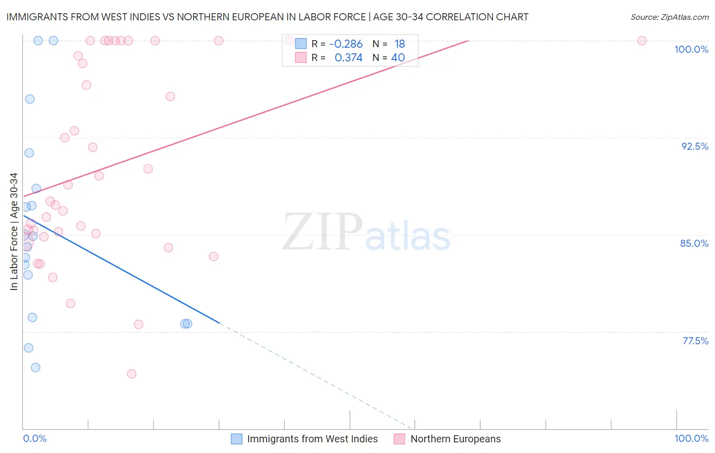 Immigrants from West Indies vs Northern European In Labor Force | Age 30-34