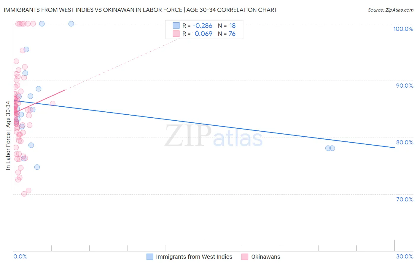 Immigrants from West Indies vs Okinawan In Labor Force | Age 30-34