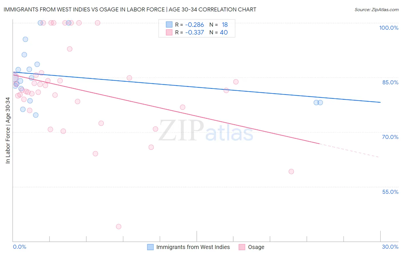 Immigrants from West Indies vs Osage In Labor Force | Age 30-34