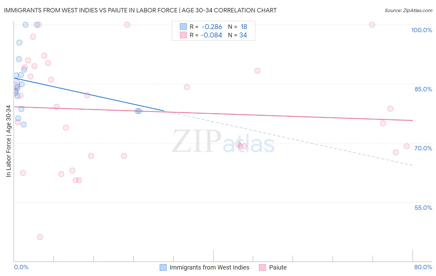 Immigrants from West Indies vs Paiute In Labor Force | Age 30-34