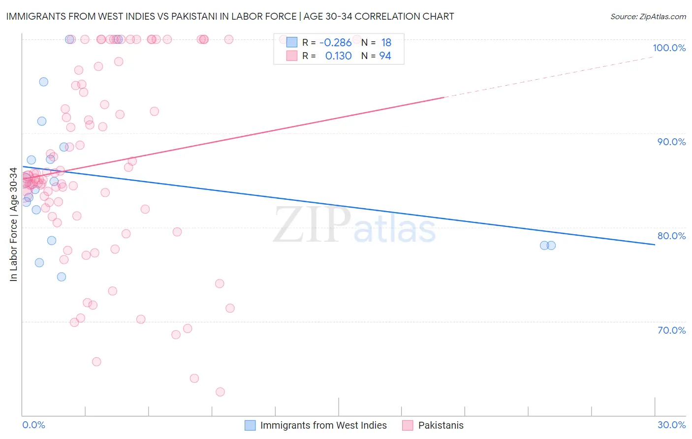 Immigrants from West Indies vs Pakistani In Labor Force | Age 30-34