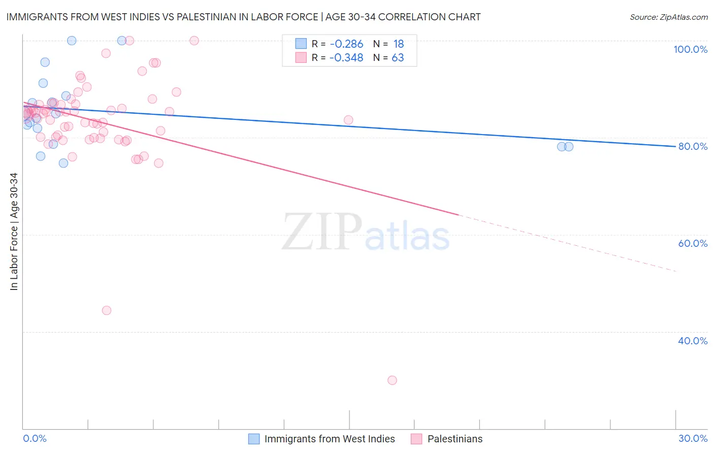 Immigrants from West Indies vs Palestinian In Labor Force | Age 30-34