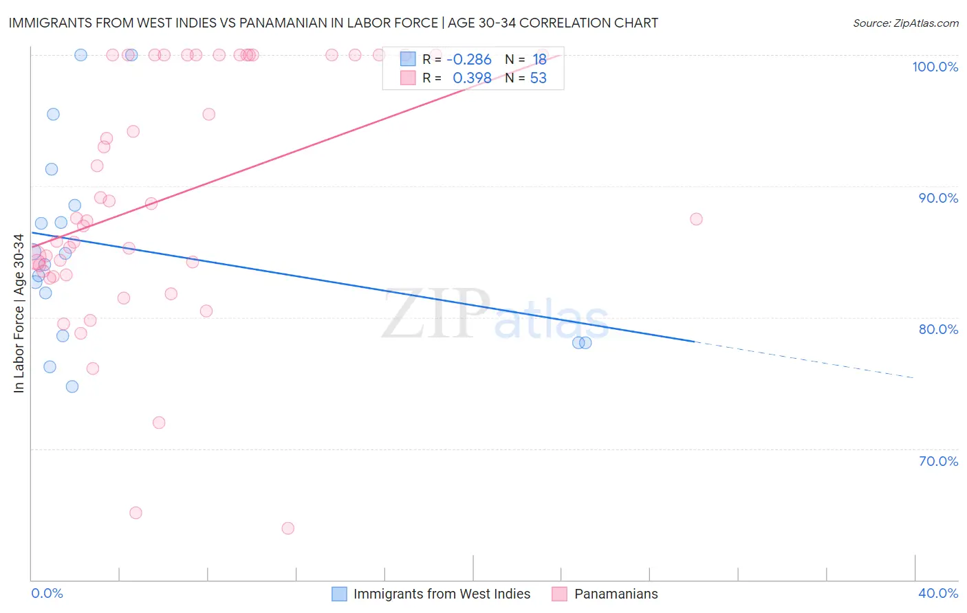 Immigrants from West Indies vs Panamanian In Labor Force | Age 30-34