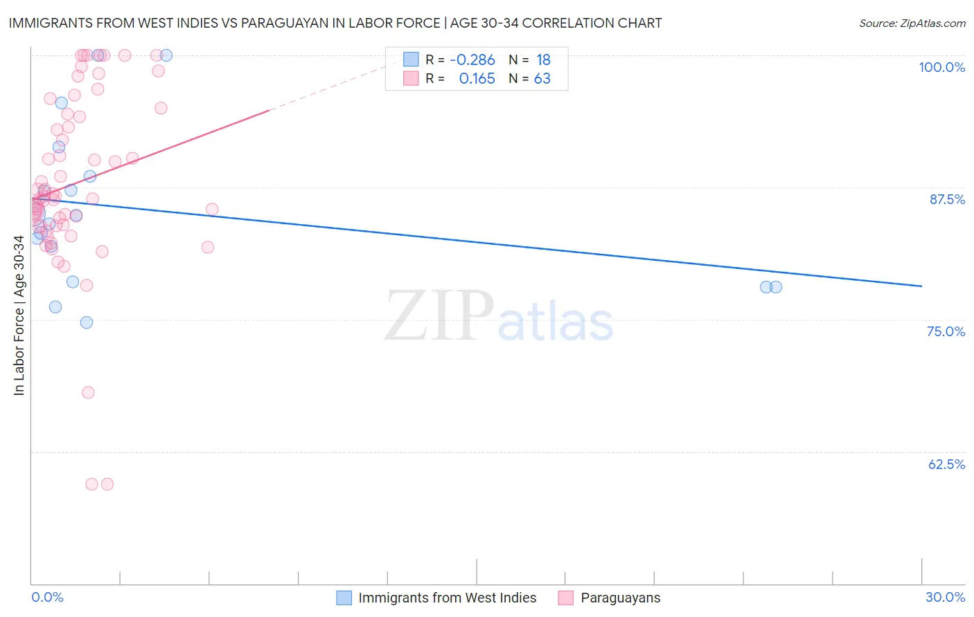 Immigrants from West Indies vs Paraguayan In Labor Force | Age 30-34