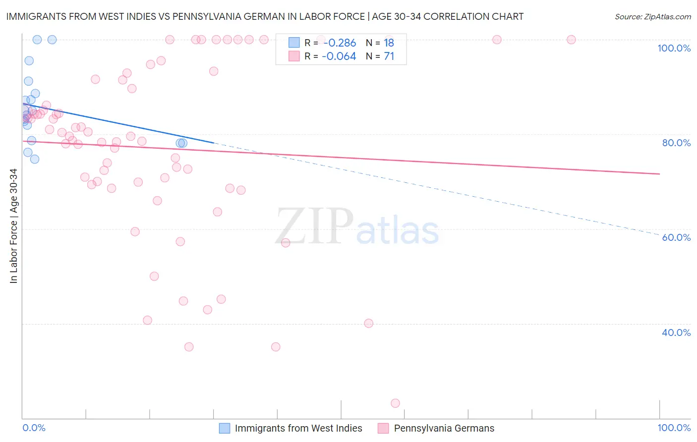 Immigrants from West Indies vs Pennsylvania German In Labor Force | Age 30-34
