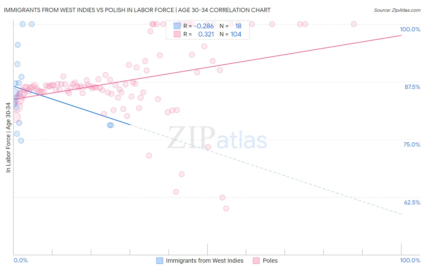 Immigrants from West Indies vs Polish In Labor Force | Age 30-34