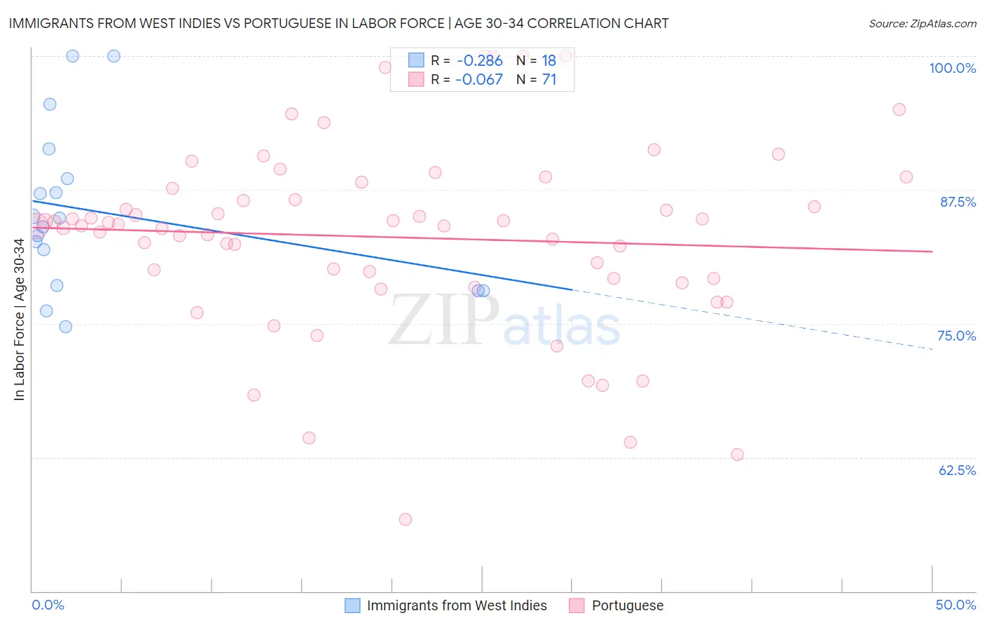 Immigrants from West Indies vs Portuguese In Labor Force | Age 30-34