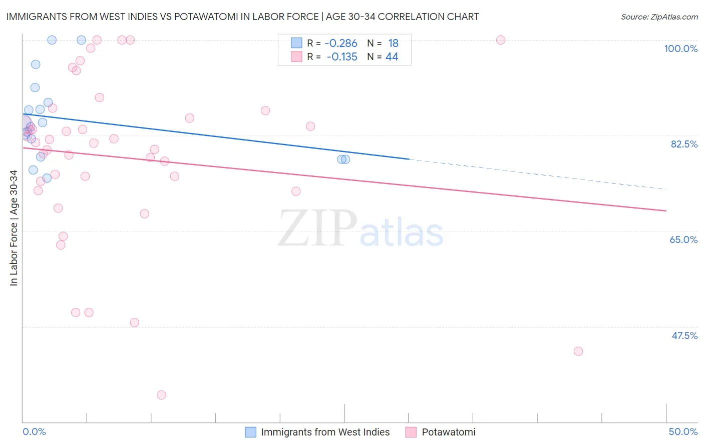 Immigrants from West Indies vs Potawatomi In Labor Force | Age 30-34