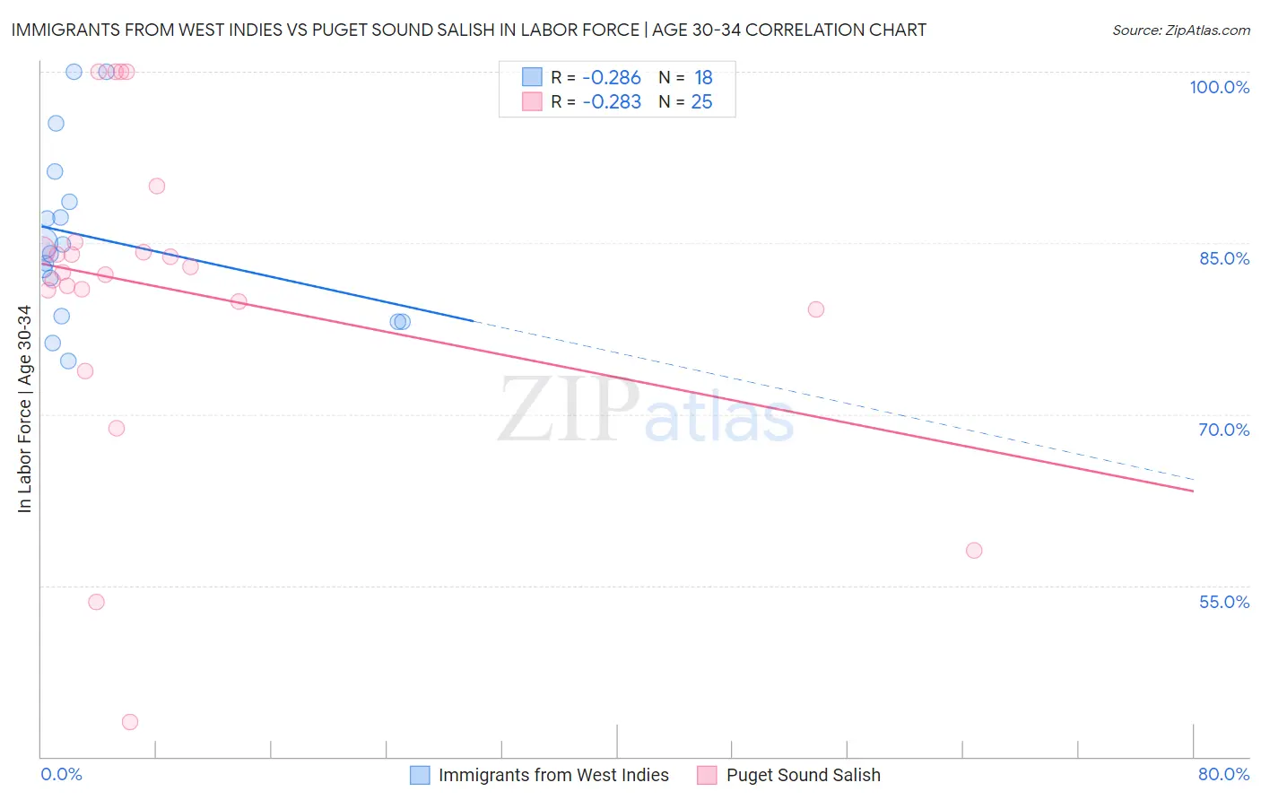 Immigrants from West Indies vs Puget Sound Salish In Labor Force | Age 30-34