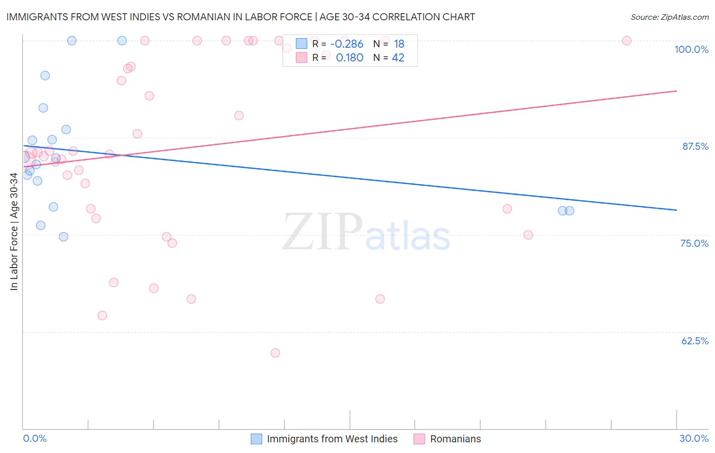Immigrants from West Indies vs Romanian In Labor Force | Age 30-34