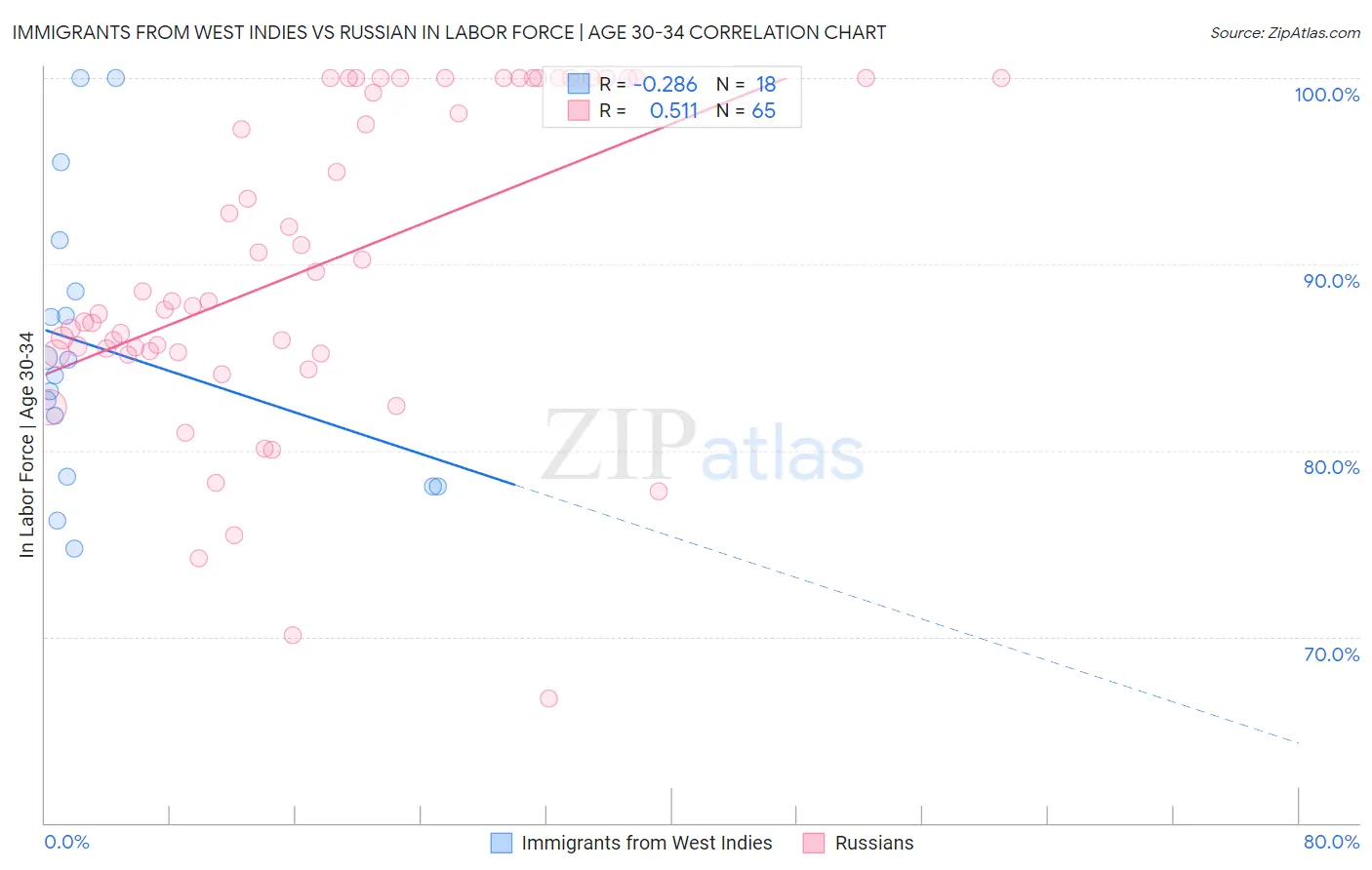 Immigrants from West Indies vs Russian In Labor Force | Age 30-34