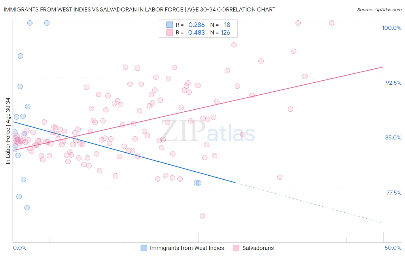 Immigrants from West Indies vs Salvadoran In Labor Force | Age 30-34