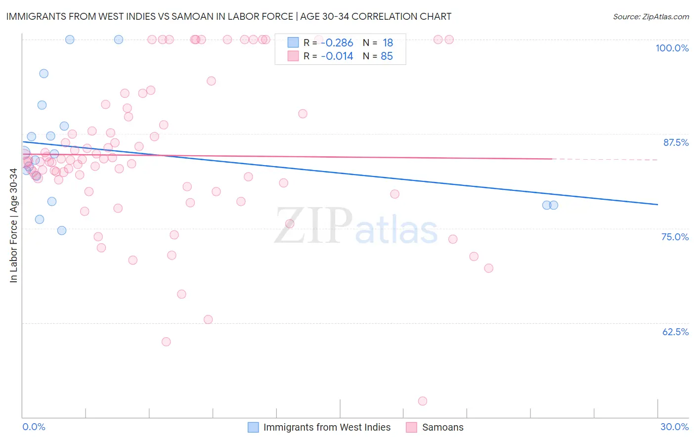 Immigrants from West Indies vs Samoan In Labor Force | Age 30-34