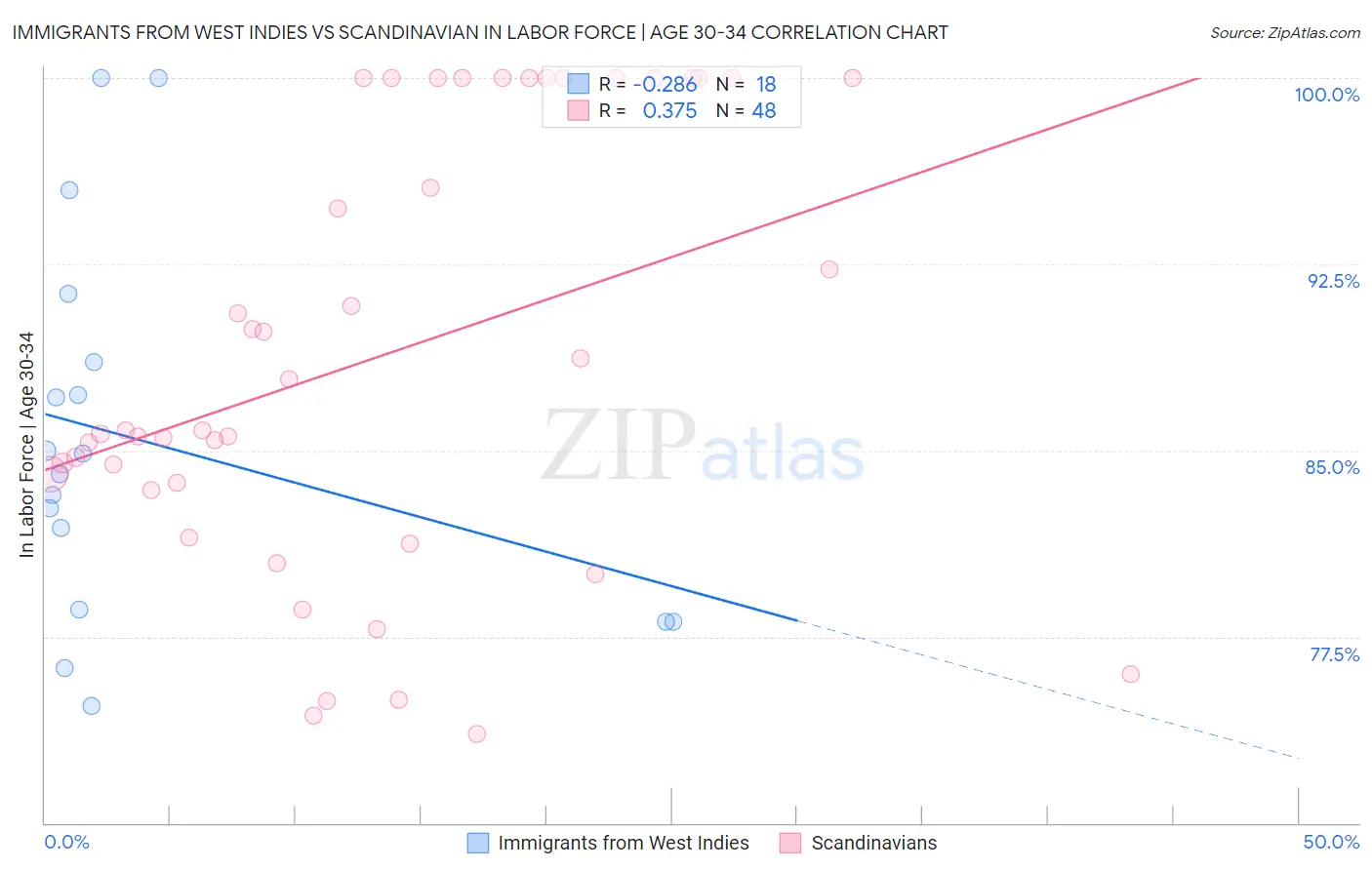Immigrants from West Indies vs Scandinavian In Labor Force | Age 30-34