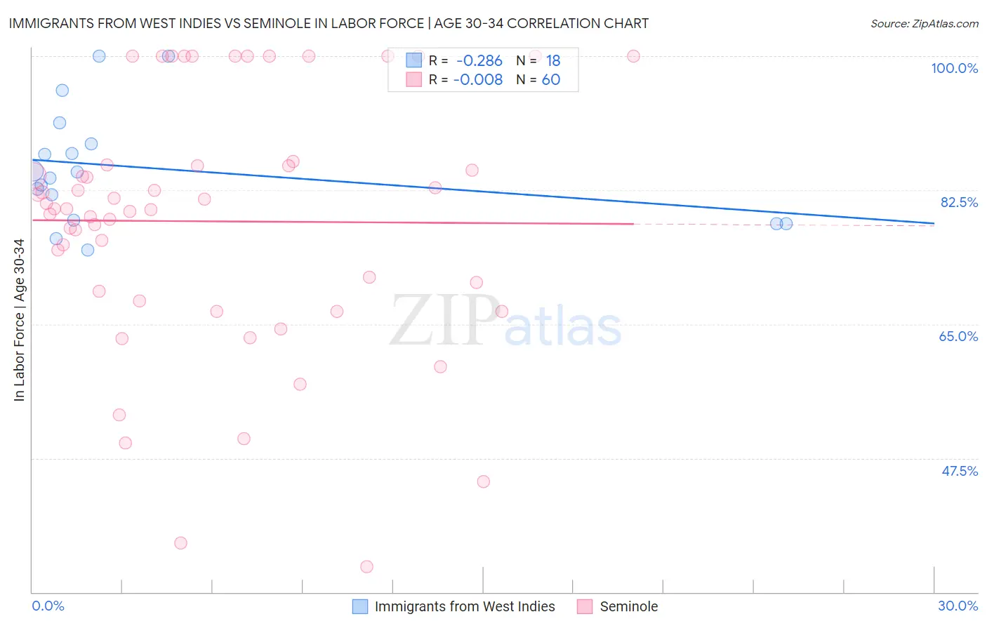 Immigrants from West Indies vs Seminole In Labor Force | Age 30-34