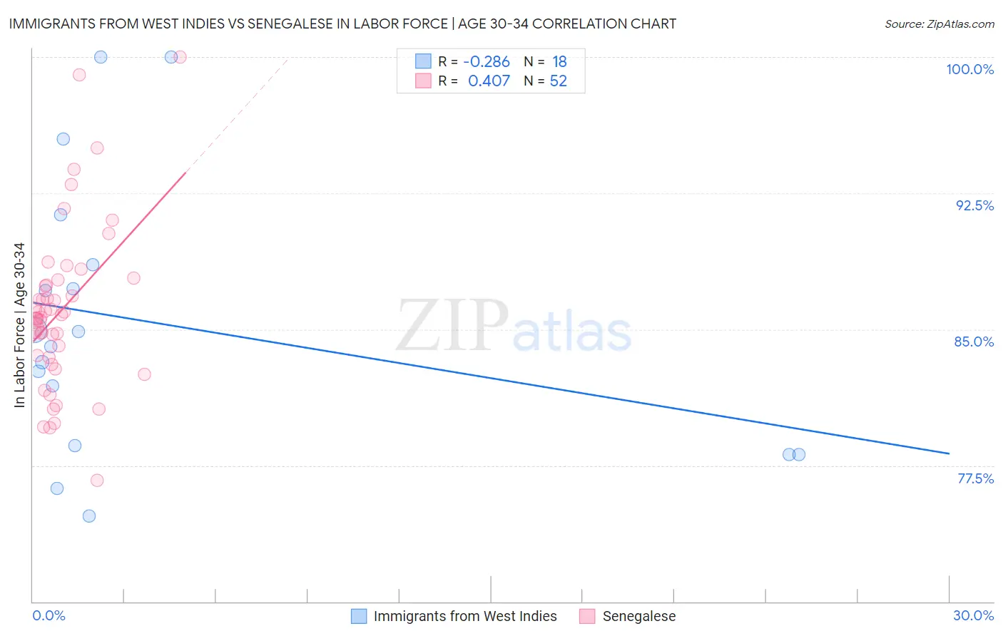 Immigrants from West Indies vs Senegalese In Labor Force | Age 30-34