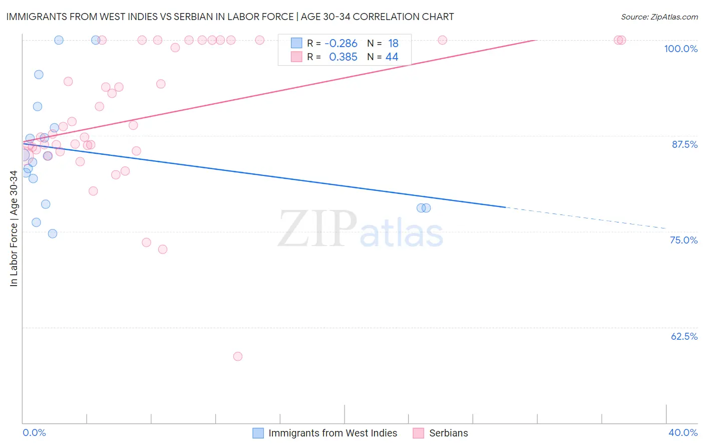Immigrants from West Indies vs Serbian In Labor Force | Age 30-34