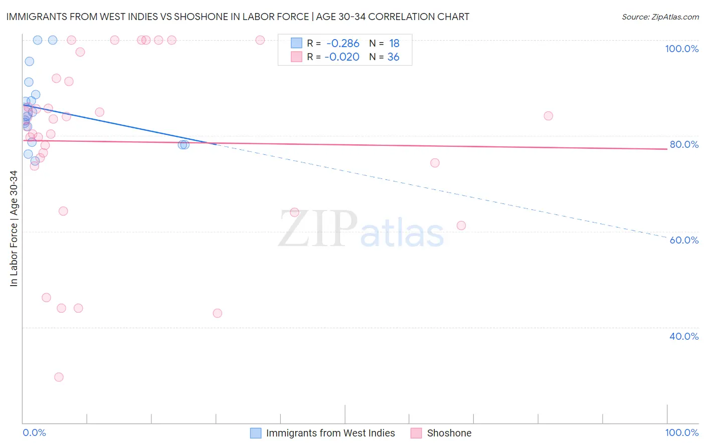 Immigrants from West Indies vs Shoshone In Labor Force | Age 30-34