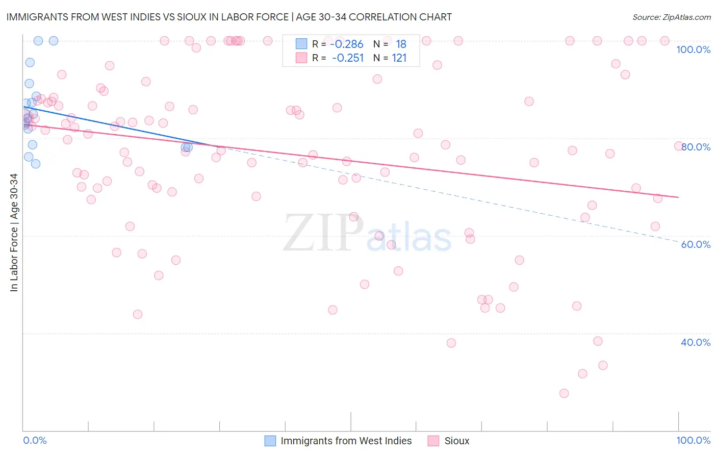 Immigrants from West Indies vs Sioux In Labor Force | Age 30-34