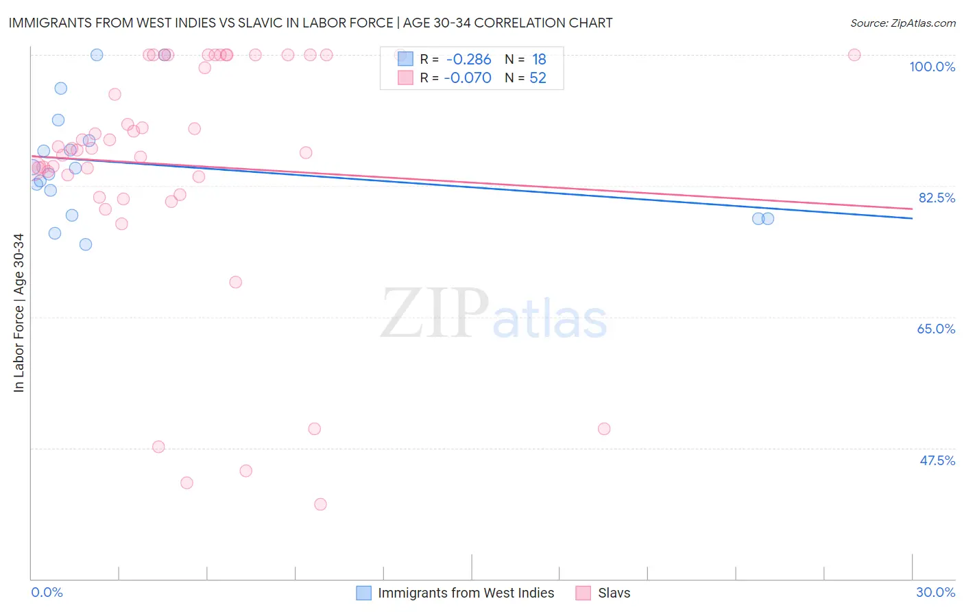 Immigrants from West Indies vs Slavic In Labor Force | Age 30-34
