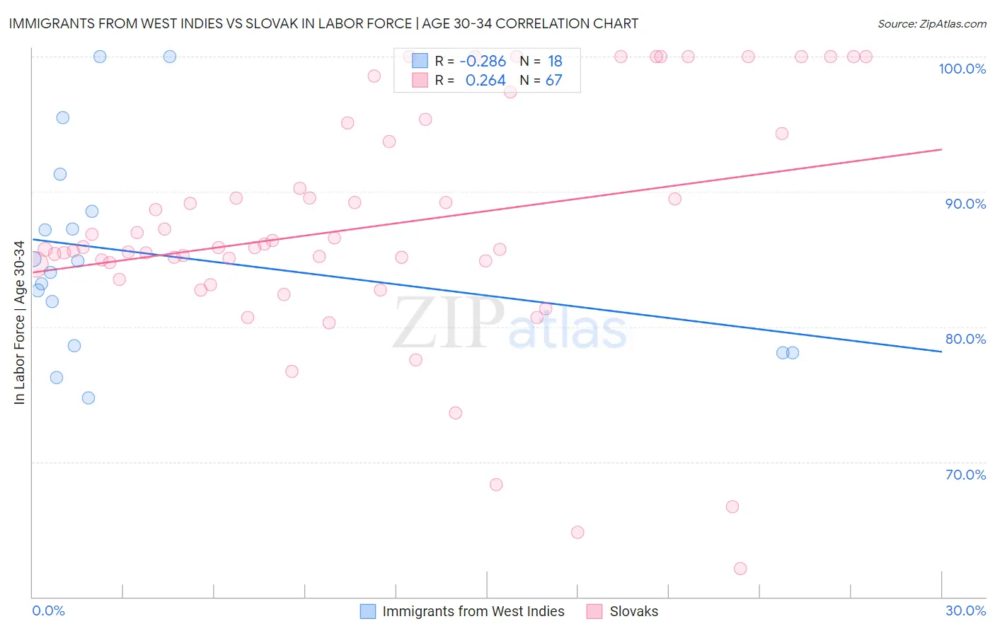 Immigrants from West Indies vs Slovak In Labor Force | Age 30-34