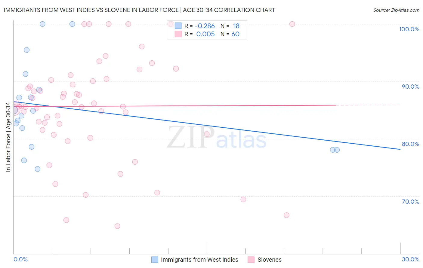 Immigrants from West Indies vs Slovene In Labor Force | Age 30-34