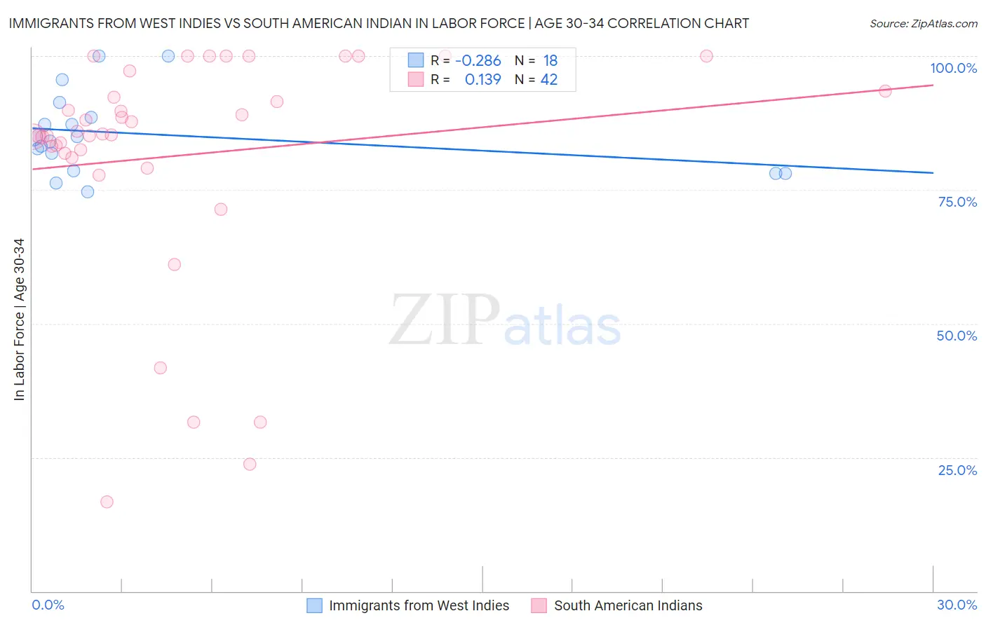 Immigrants from West Indies vs South American Indian In Labor Force | Age 30-34