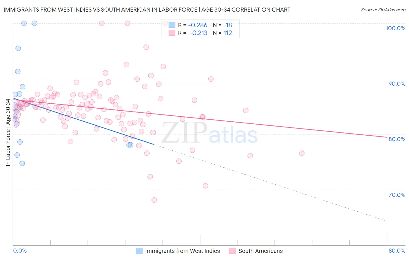 Immigrants from West Indies vs South American In Labor Force | Age 30-34