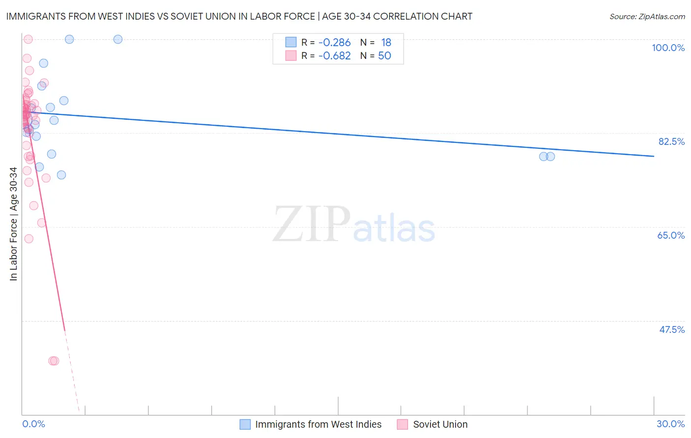 Immigrants from West Indies vs Soviet Union In Labor Force | Age 30-34