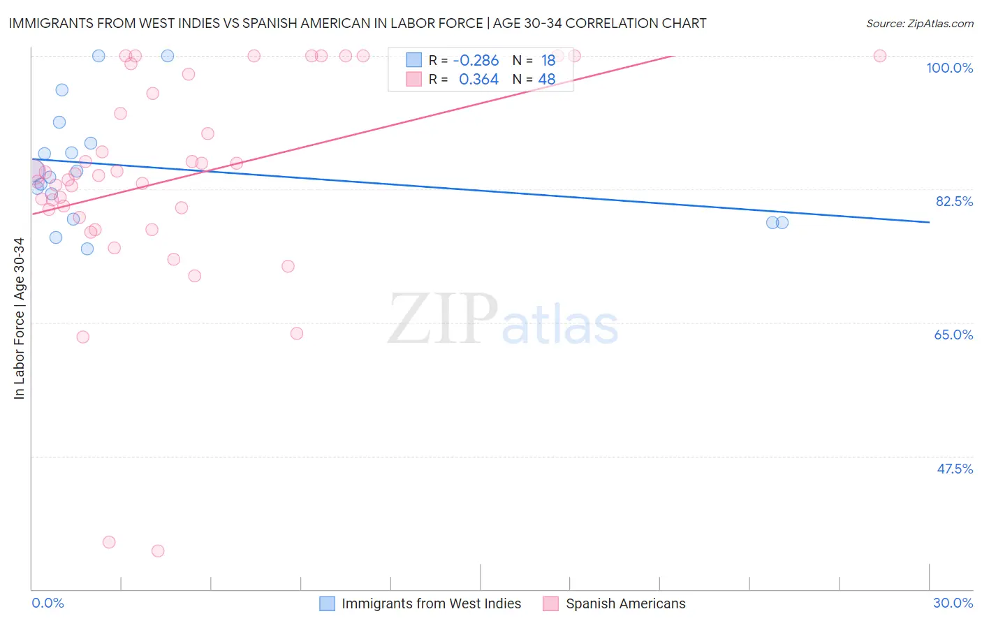 Immigrants from West Indies vs Spanish American In Labor Force | Age 30-34