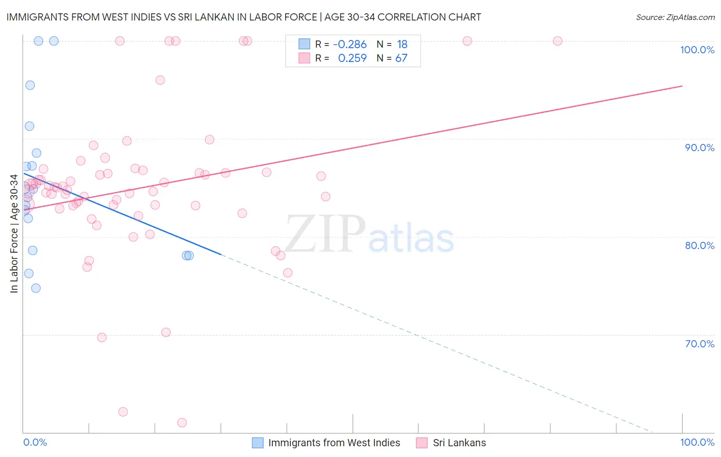 Immigrants from West Indies vs Sri Lankan In Labor Force | Age 30-34