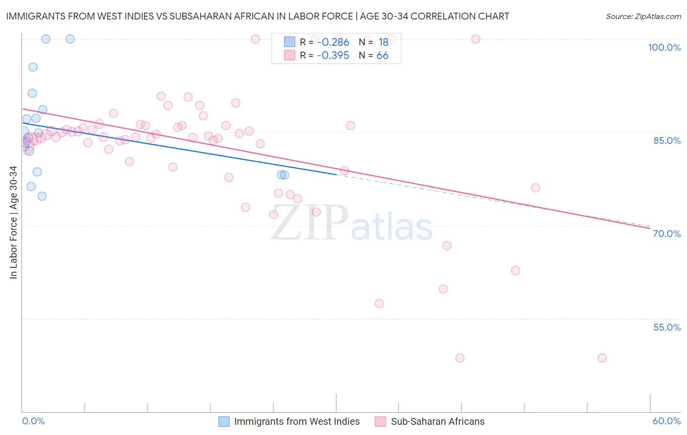 Immigrants from West Indies vs Subsaharan African In Labor Force | Age 30-34