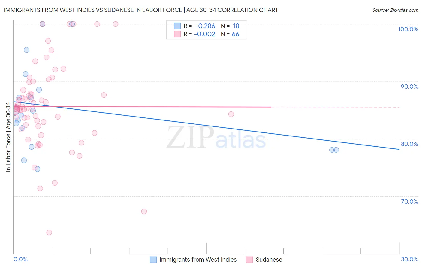 Immigrants from West Indies vs Sudanese In Labor Force | Age 30-34