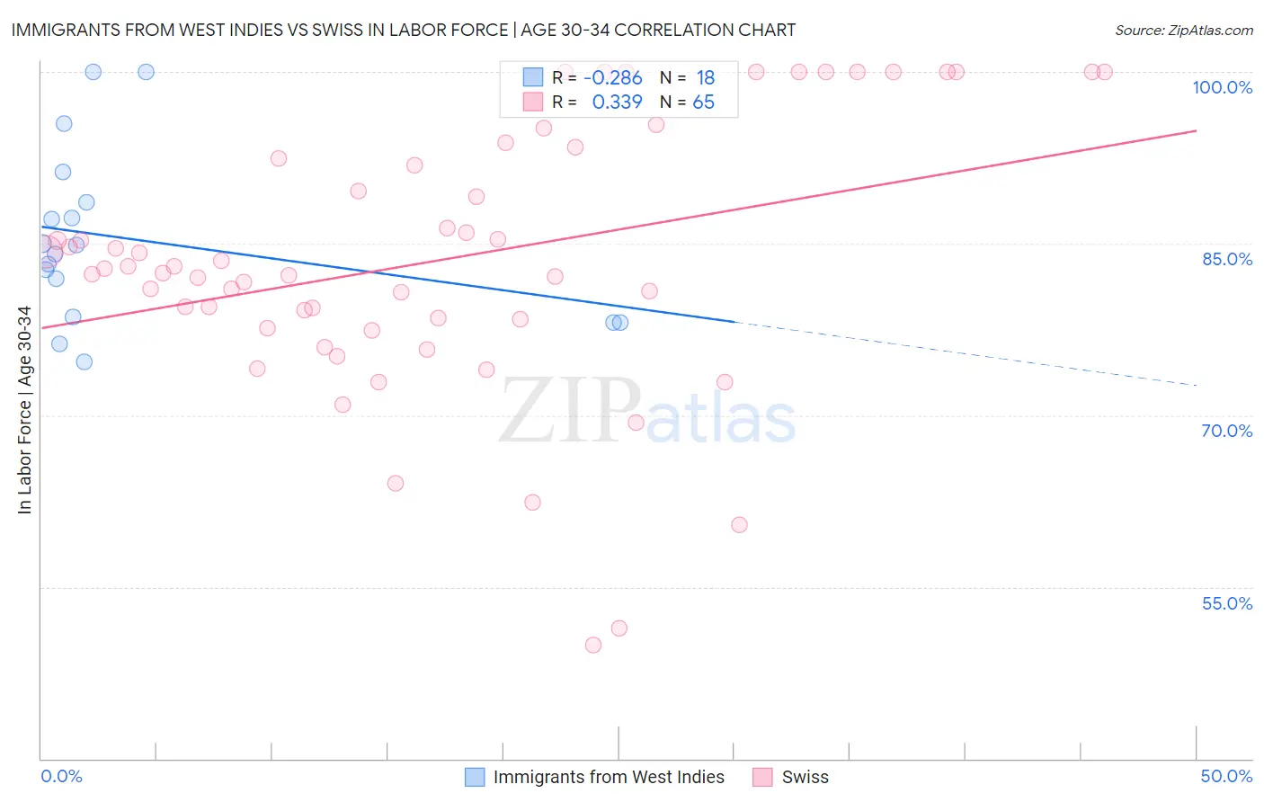 Immigrants from West Indies vs Swiss In Labor Force | Age 30-34