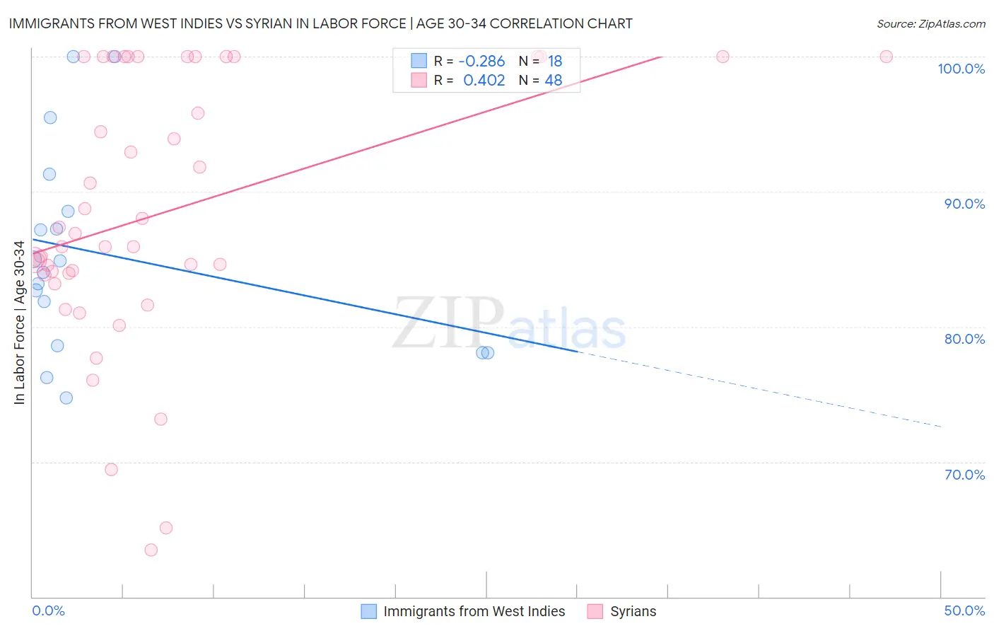 Immigrants from West Indies vs Syrian In Labor Force | Age 30-34