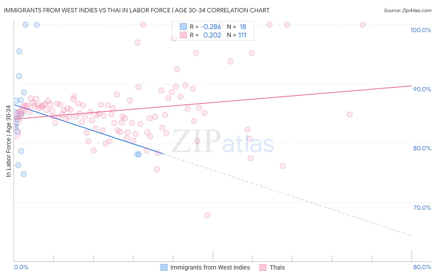 Immigrants from West Indies vs Thai In Labor Force | Age 30-34