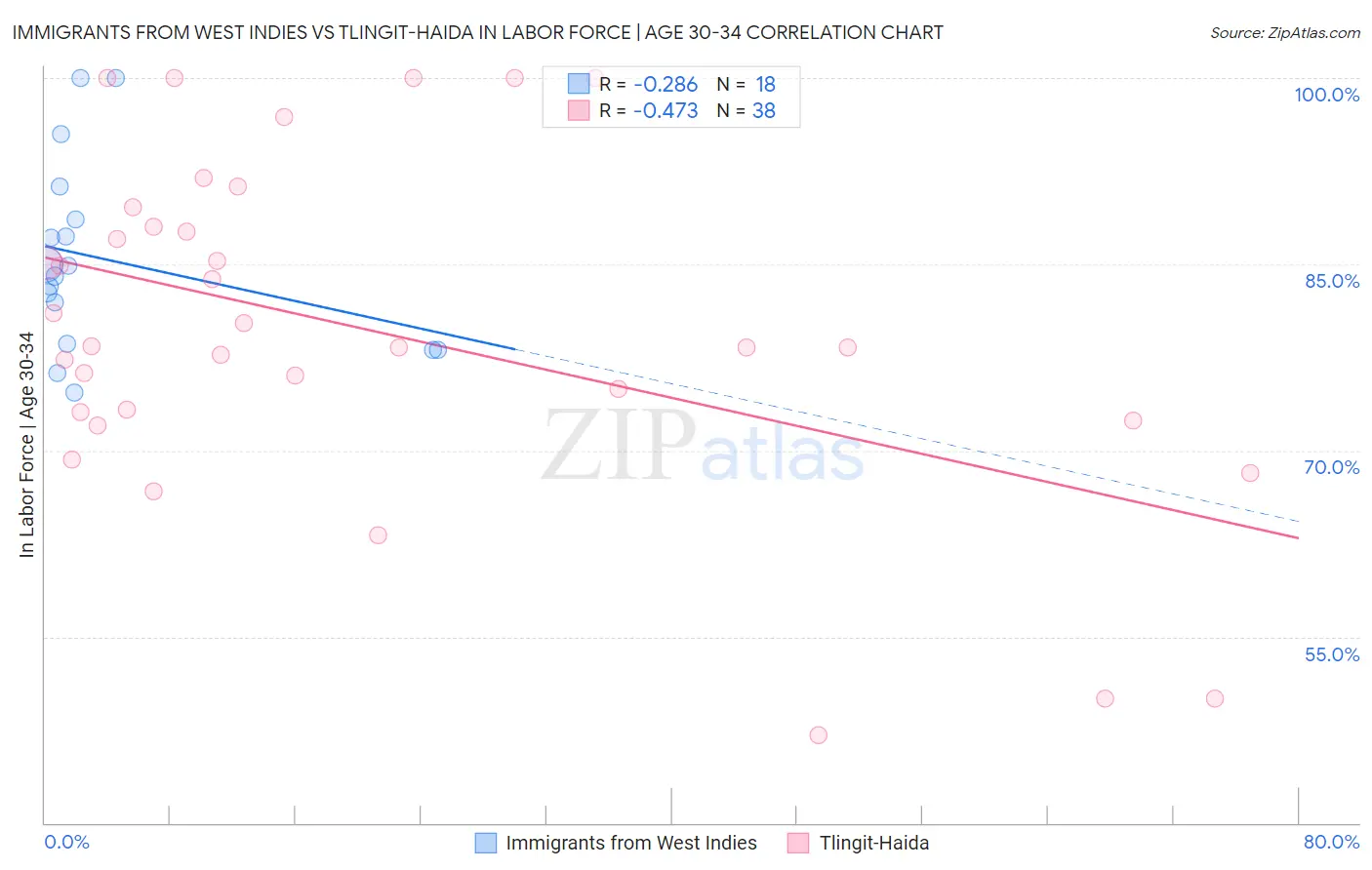 Immigrants from West Indies vs Tlingit-Haida In Labor Force | Age 30-34