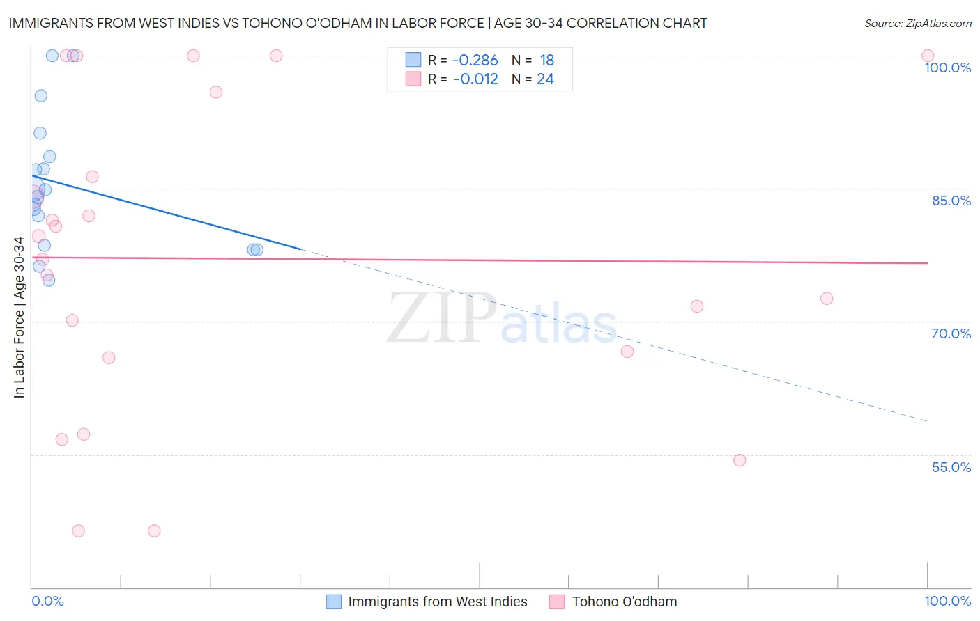 Immigrants from West Indies vs Tohono O'odham In Labor Force | Age 30-34