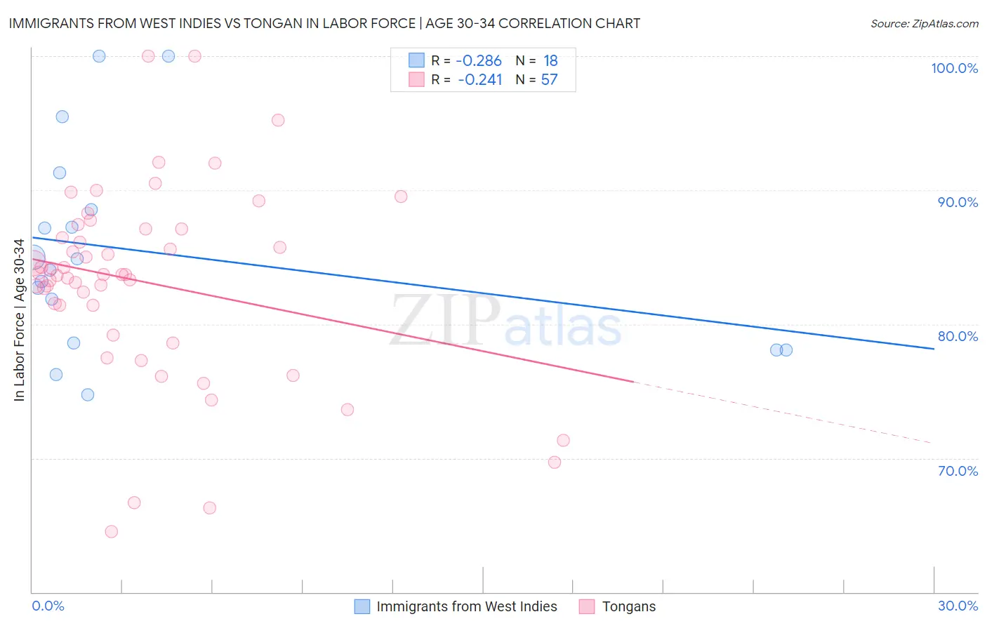 Immigrants from West Indies vs Tongan In Labor Force | Age 30-34