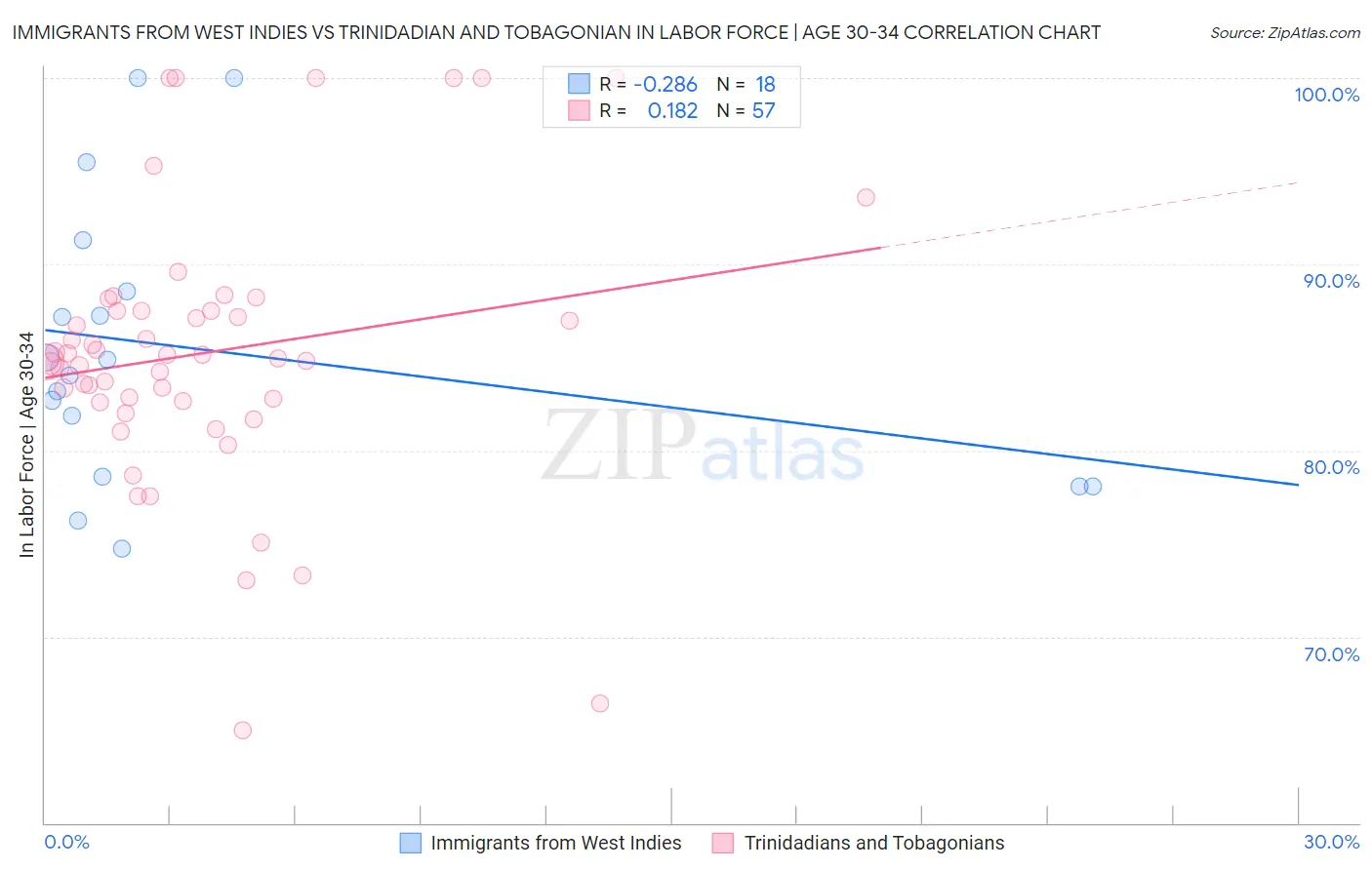 Immigrants from West Indies vs Trinidadian and Tobagonian In Labor Force | Age 30-34