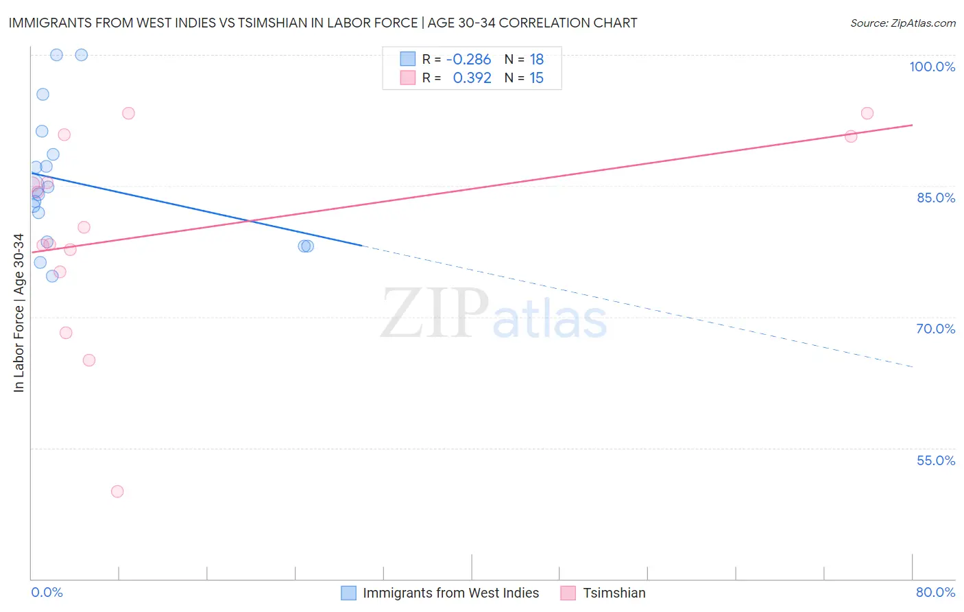 Immigrants from West Indies vs Tsimshian In Labor Force | Age 30-34