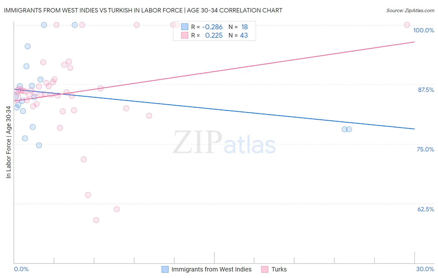 Immigrants from West Indies vs Turkish In Labor Force | Age 30-34