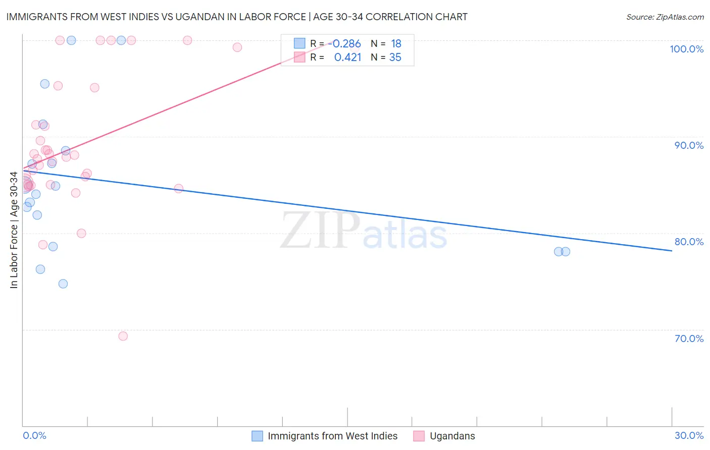 Immigrants from West Indies vs Ugandan In Labor Force | Age 30-34
