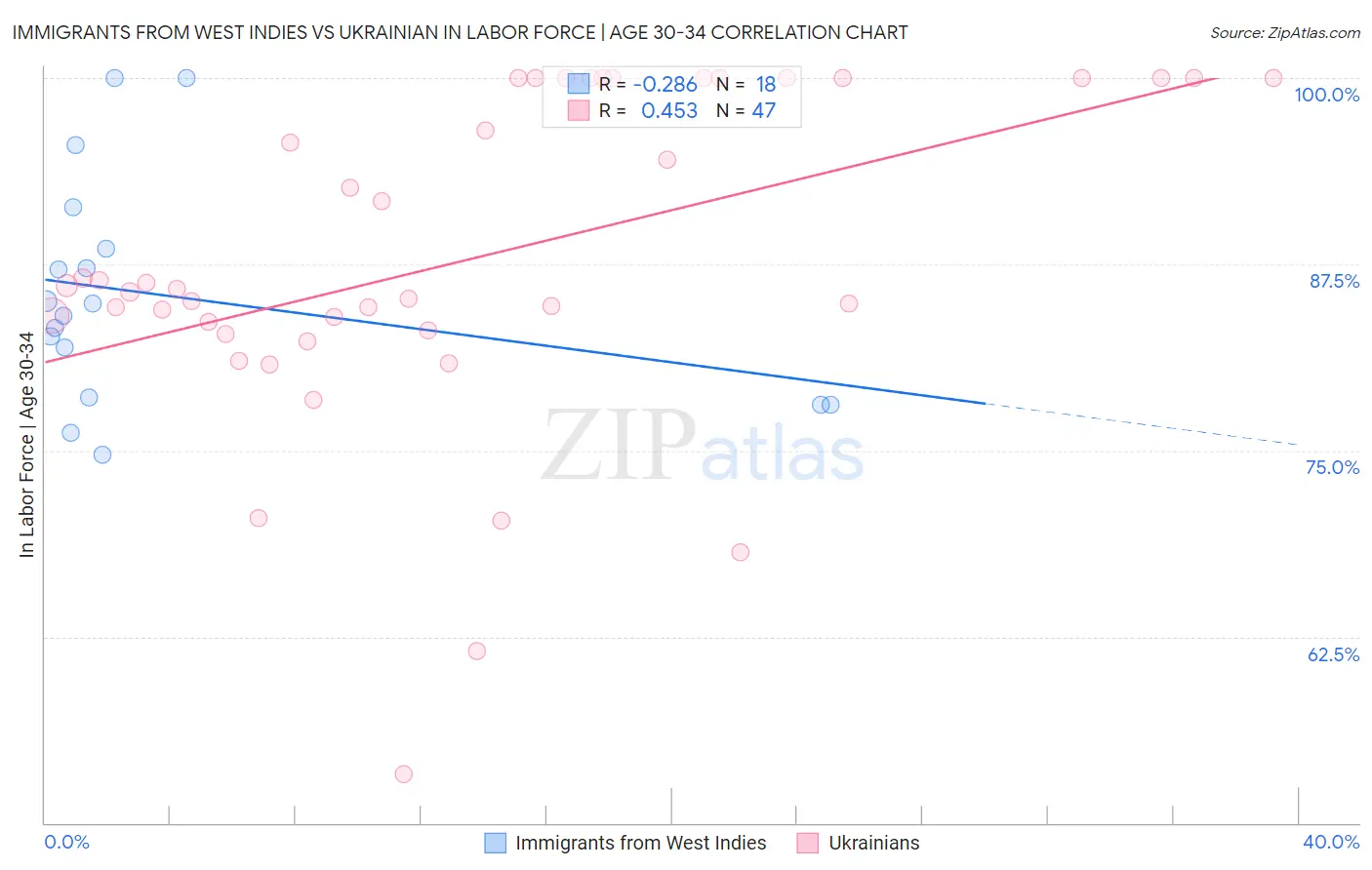Immigrants from West Indies vs Ukrainian In Labor Force | Age 30-34
