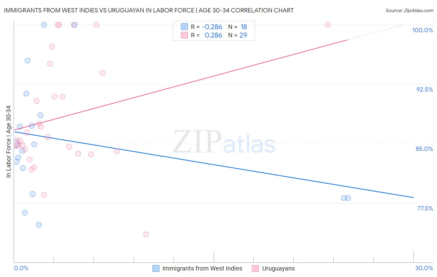 Immigrants from West Indies vs Uruguayan In Labor Force | Age 30-34