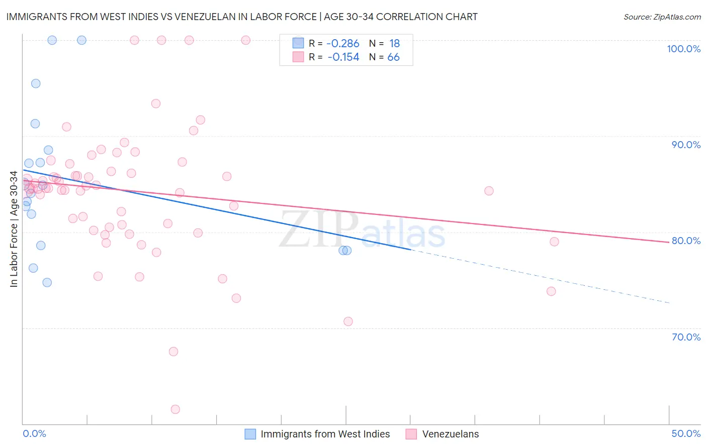 Immigrants from West Indies vs Venezuelan In Labor Force | Age 30-34